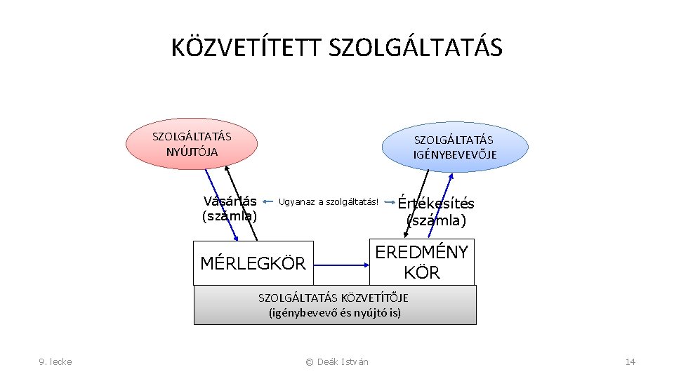 Közvetített Szolgáltatás Befejezetlen Termelés