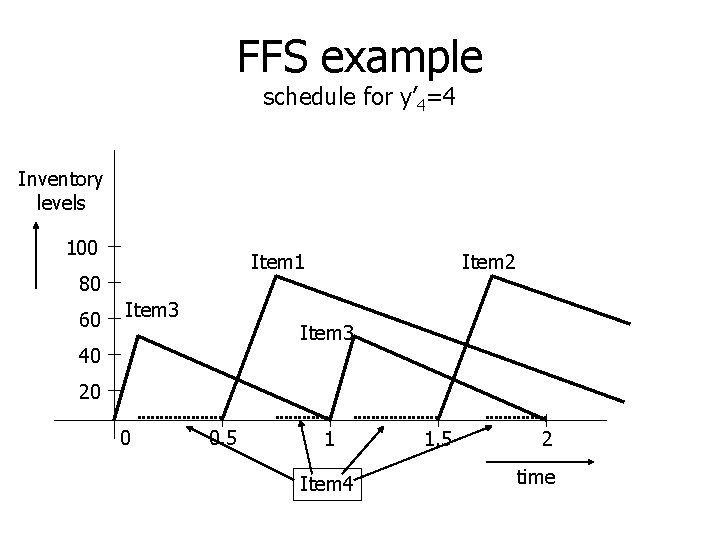 FFS example schedule for y’ 4=4 Inventory levels 100 Item 1 80 60 Item