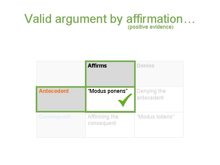 Valid argument by affirmation… (positive evidence) Affirms Denies Antecedent “Modus ponens” Denying the antecedent