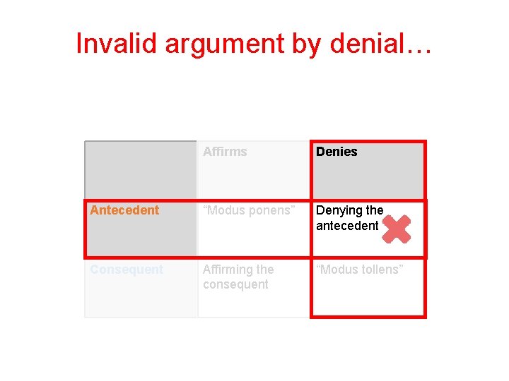 Invalid argument by denial… Affirms Denies Antecedent “Modus ponens” Denying the antecedent Consequent Affirming