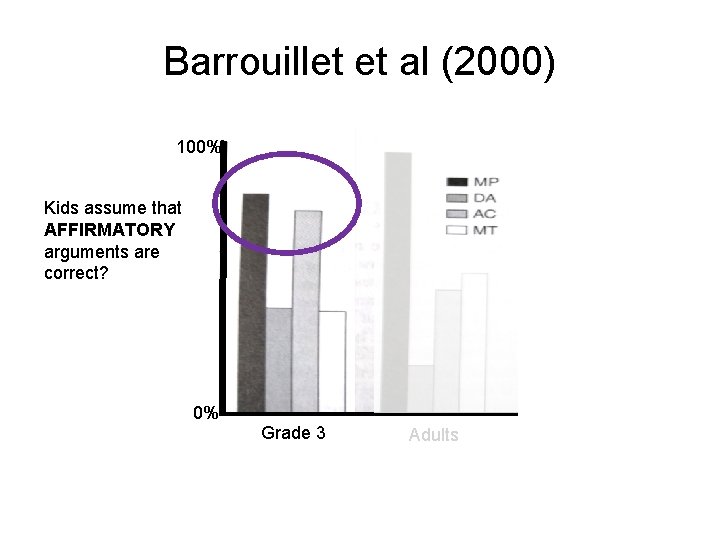 Barrouillet et al (2000) 100% Kids assume that AFFIRMATORY arguments are correct? 0% Grade