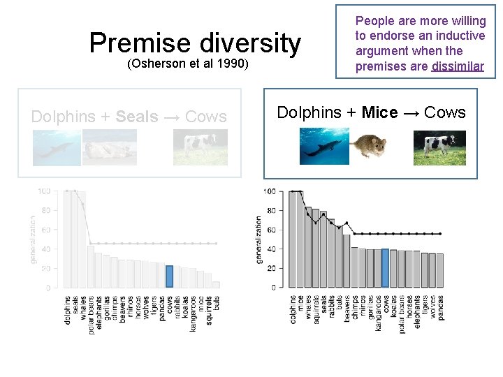 Premise diversity (Osherson et al 1990) Dolphins + Seals → Cows People are more