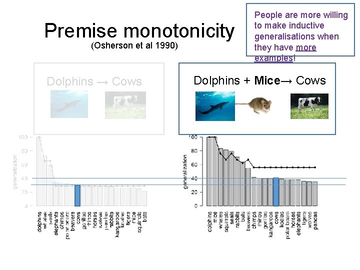 Premise monotonicity (Osherson et al 1990) Dolphins → Cows People are more willing to