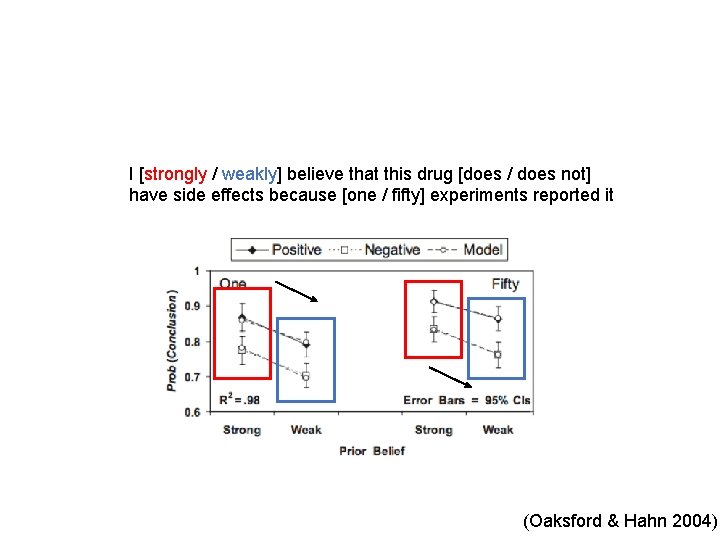 I [strongly / weakly] believe that this drug [does / does not] have side