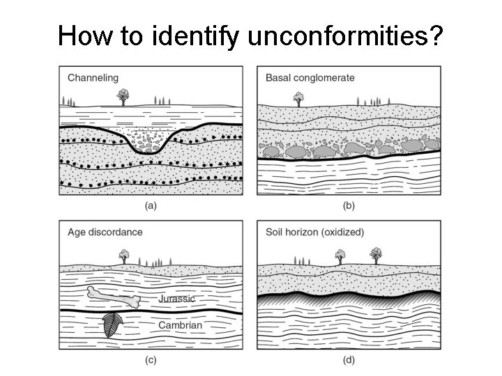 How to identify unconformities? 