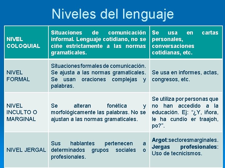 Niveles del lenguaje NIVEL COLOQUIAL Situaciones de comunicación informal. Lenguaje cotidiano, no se ciñe