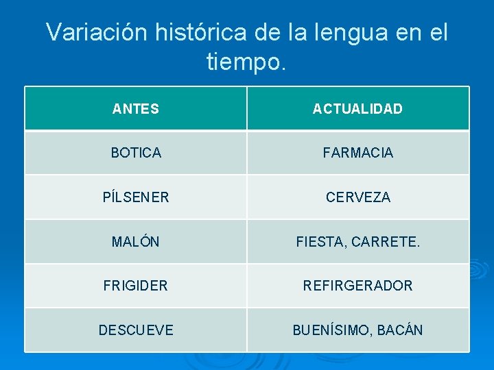 Variación histórica de la lengua en el tiempo. ANTES ACTUALIDAD BOTICA FARMACIA PÍLSENER CERVEZA