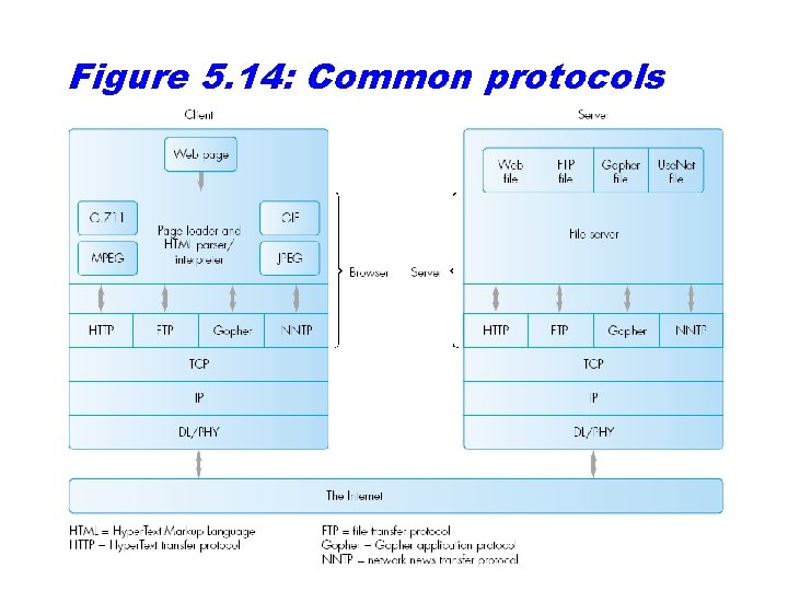 Figure 5. 14: Common protocols 