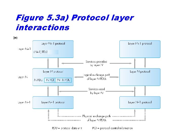 Figure 5. 3 a) Protocol layer interactions 