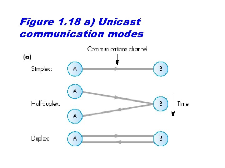 Figure 1. 18 a) Unicast communication modes 