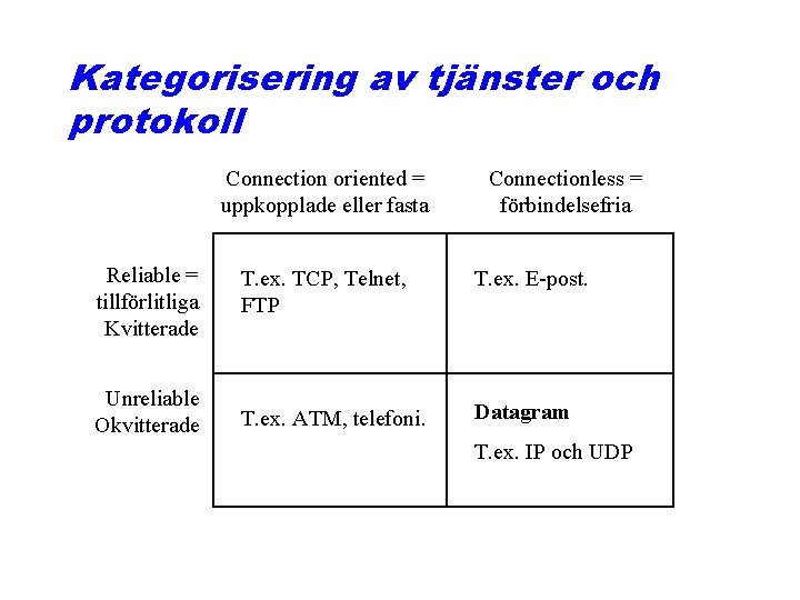 Kategorisering av tjänster och protokoll Connection oriented = uppkopplade eller fasta Connectionless = förbindelsefria