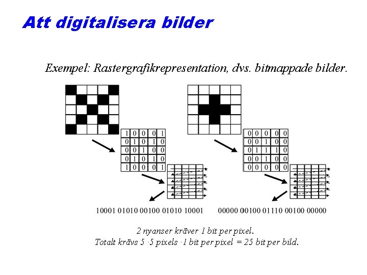 Att digitalisera bilder Exempel: Rastergrafikrepresentation, dvs. bitmappade bilder. 2 nyanser kräver 1 bit per