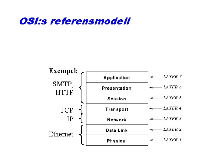 OSI: s referensmodell Exempel: SMTP, HTTP TCP IP Ethernet 