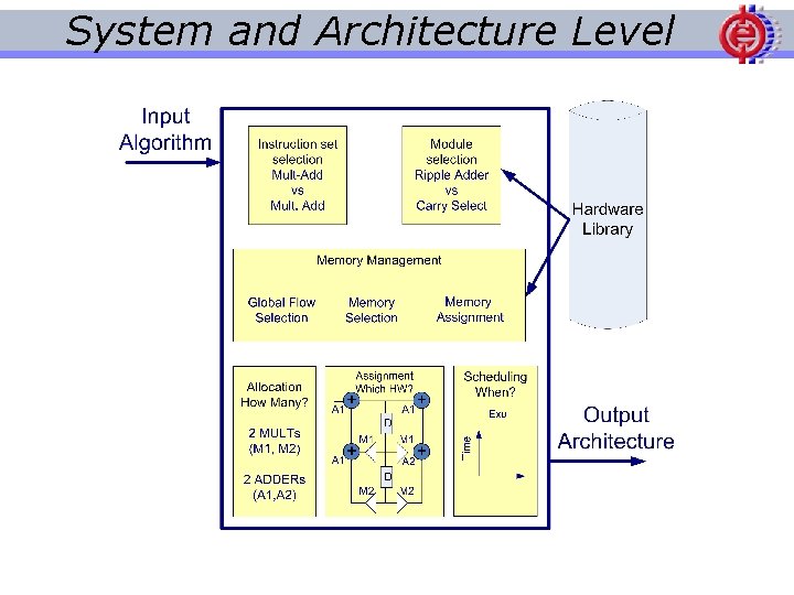 System and Architecture Level 