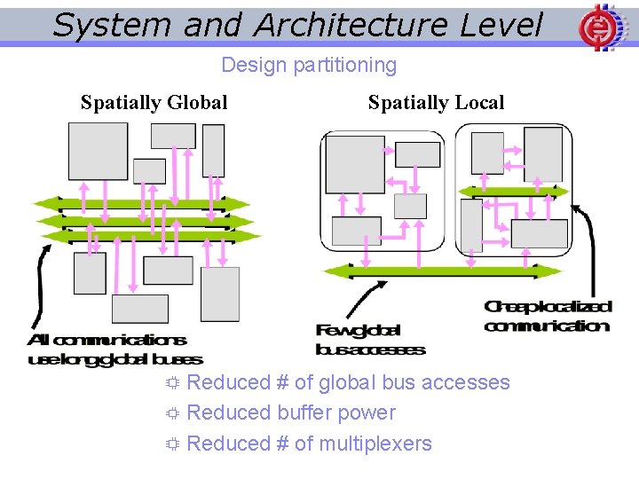 System and Architecture Level Design partitioning Spatially Global Spatially Local Reduced # of global