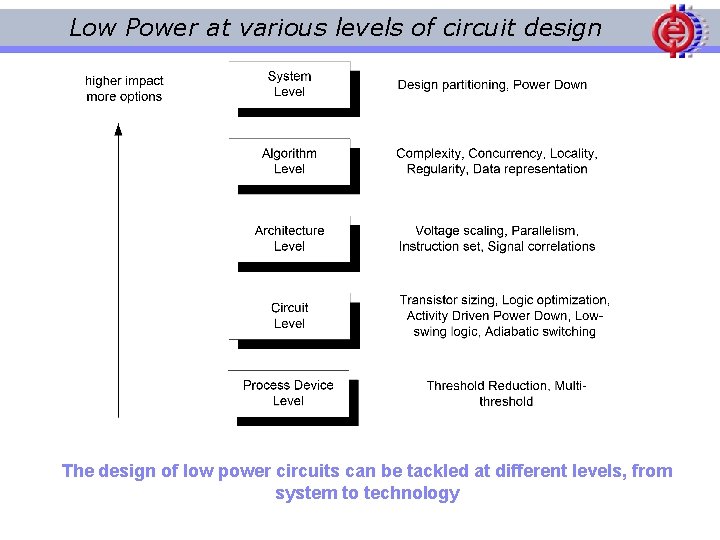 Low Power at various levels of circuit design The design of low power circuits