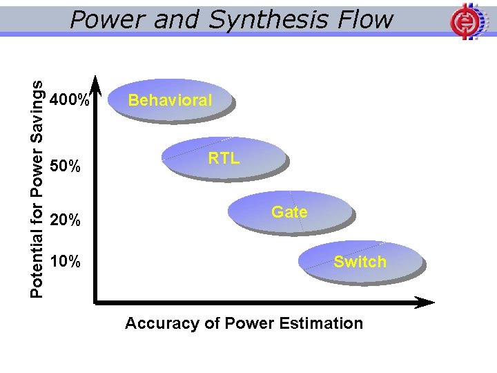 Potential for Power Savings Power and Synthesis Flow 400% 50% 20% 10% Behavioral RTL