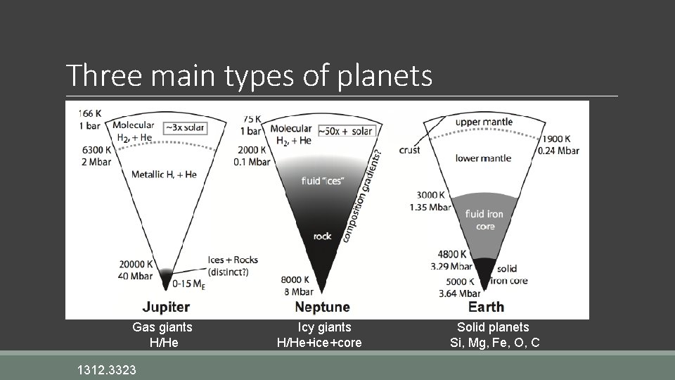 Three main types of planets Gas giants H/He 1312. 3323 Icy giants H/He+ice+core Solid