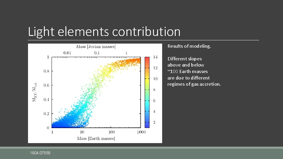 Light elements contribution Results of modeling. Different slopes above and below ~100 Earth masses