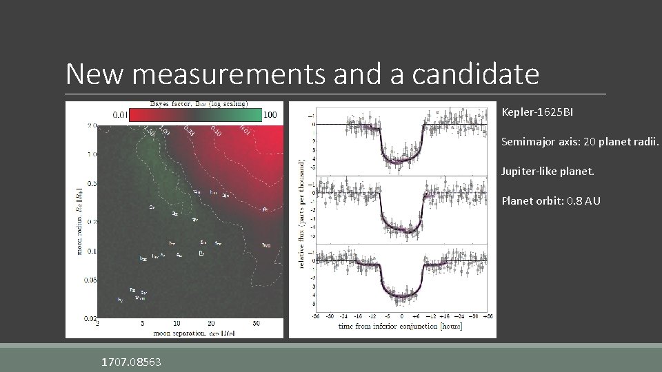 New measurements and a candidate Kepler-1625 BI Semimajor axis: 20 planet radii. Jupiter-like planet.