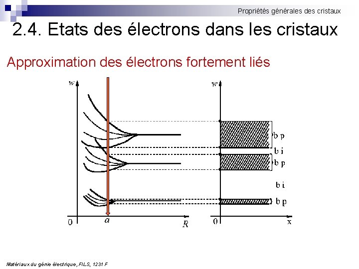 Propriétés générales des cristaux 2. 4. Etats des électrons dans les cristaux Approximation des