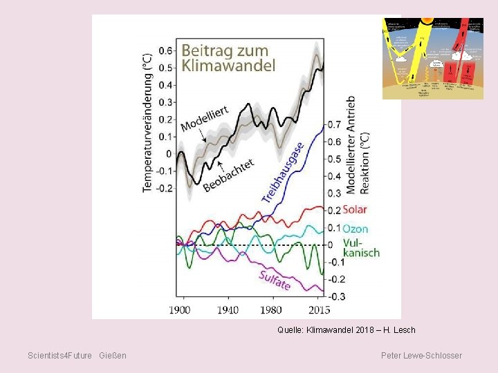 Quelle: Klimawandel 2018 – H. Lesch Scientists 4 Future Gießen Peter Lewe-Schlosser 