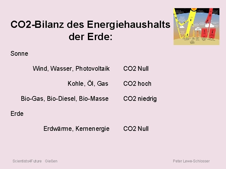 CO 2 -Bilanz des Energiehaushalts der Erde: Sonne Wind, Wasser, Photovoltaik Kohle, Öl, Gas