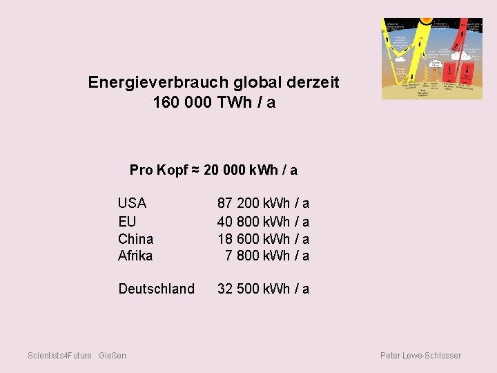 Energieverbrauch global derzeit 160 000 TWh / a Pro Kopf ≈ 20 000 k.