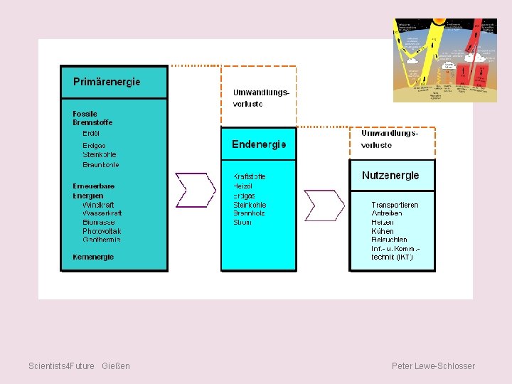 Scientists 4 Future Gießen Peter Lewe-Schlosser 