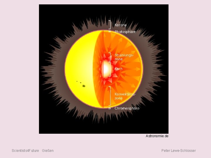 Astronomie. de Scientists 4 Future Gießen Peter Lewe-Schlosser 