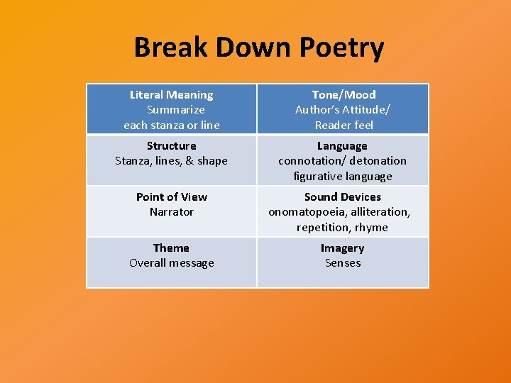 Break Down Poetry Literal Meaning Summarize each stanza or line Tone/Mood Author’s Attitude/ Reader