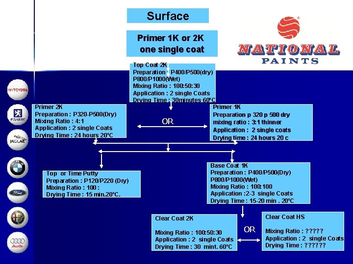Surface Primer 1 K or 2 K one single coat Primer 2 K Preparation