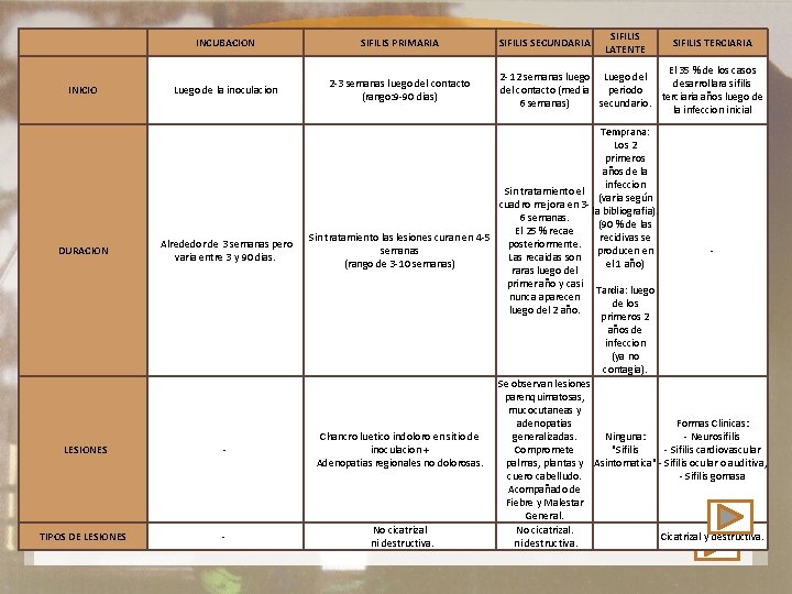  INCUBACION SIFILIS PRIMARIA Etapas de la sífilis INICIO Luego de la inoculacion DURACION