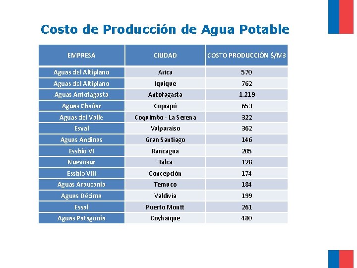 Costo de Producción de Agua Potable EMPRESA CIUDAD COSTO PRODUCCIÓN $/M 3 Aguas del