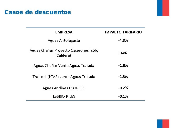 Casos de descuentos EMPRESA IMPACTO TARIFARIO Aguas Antofagasta -4, 3% Aguas Chañar Proyecto Caserones