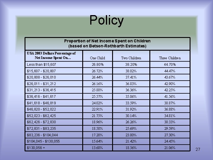 Policy Proportion of Net Income Spent on Children (based on Betson-Rothbarth Estimates) USA 2003 Policy Proportion of Net Income Spent on Children (based on Betson-Rothbarth Estimates) USA 2003