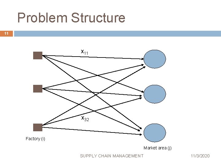 Problem Structure 11 x 32 Factory (i) Market area (j) SUPPLY CHAIN MANAGEMENT 11/3/2020
