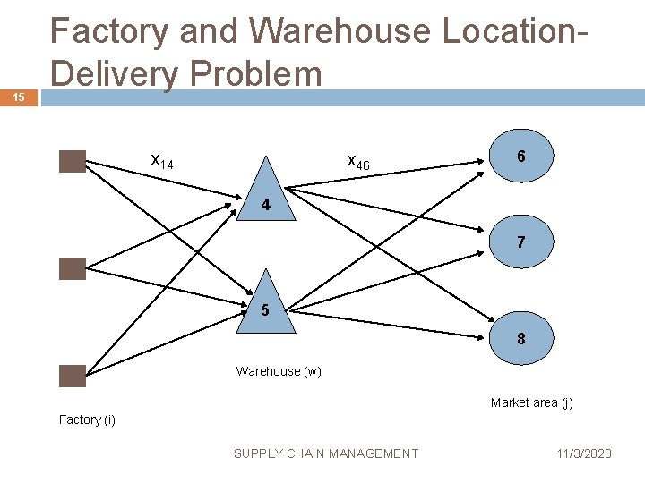 15 Factory and Warehouse Location. Delivery Problem x 14 x 46 6 4 7