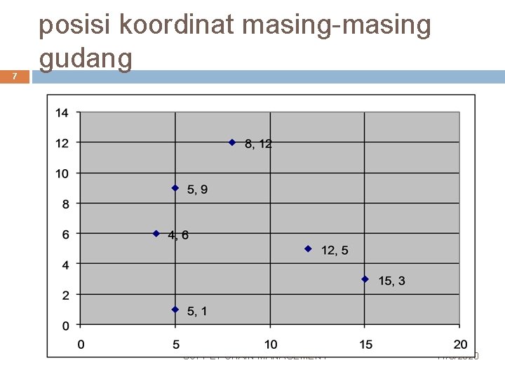 7 posisi koordinat masing-masing gudang SUPPLY CHAIN MANAGEMENT 11/3/2020 