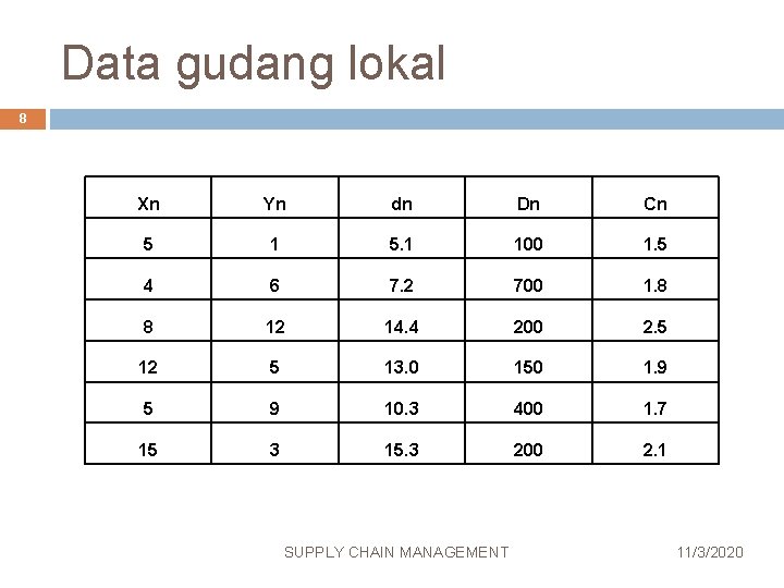 Data gudang lokal 8 Xn Yn dn Dn Cn 5 1 5. 1 100