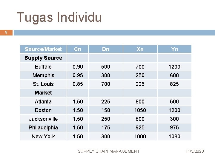 Tugas Individu 9 Source/Market Cn Dn Xn Yn Buffalo 0. 90 500 700 1200