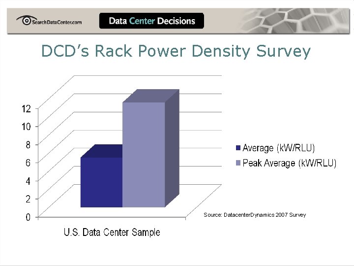 DCD’s Rack Power Density Survey Source: Datacenter. Dynamics 2007 Survey 