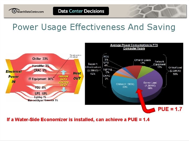 Power Usage Effectiveness And Saving PUE = 1. 7 If a Water-Side Economizer is