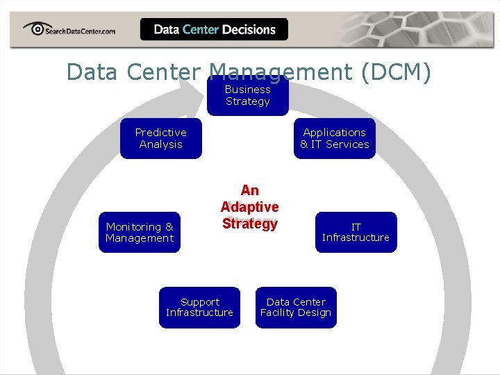 Data Center Management (DCM) Business Strategy Predictive Analysis Monitoring & Management Applications & IT