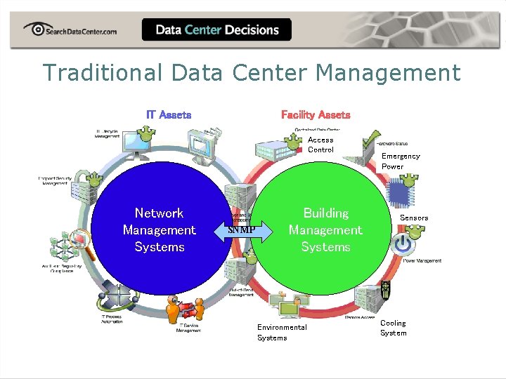 Traditional Data Center Management IT Assets Facility Assets Access Control Servers Network Storage Management