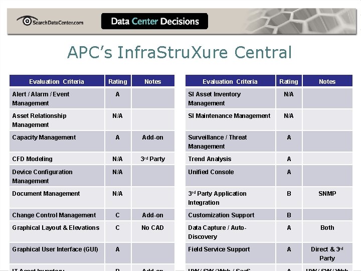 APC’s Infra. Stru. Xure Central Evaluation Criteria Rating Alert / Alarm / Event Management