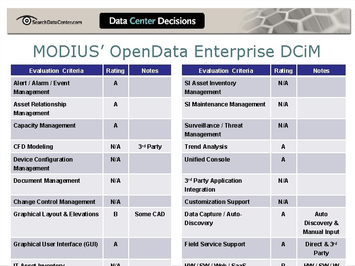 MODIUS’ Open. Data Enterprise DCi. M Evaluation Criteria Rating Notes Evaluation Criteria Rating Alert