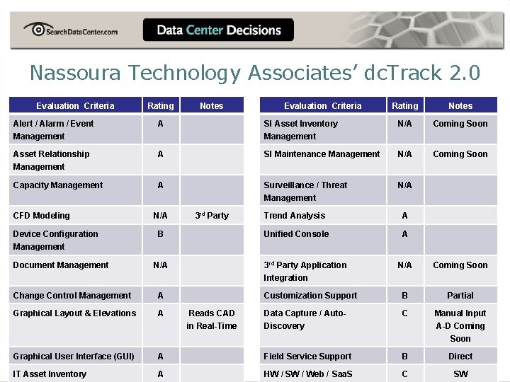 Nassoura Technology Associates’ dc. Track 2. 0 Evaluation Criteria Rating Notes Alert / Alarm