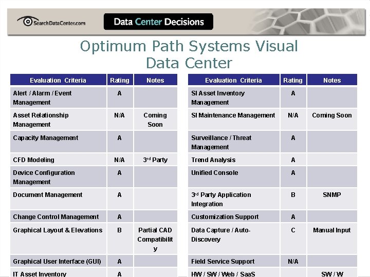Optimum Path Systems Visual Data Center Evaluation Criteria Rating Alert / Alarm / Event