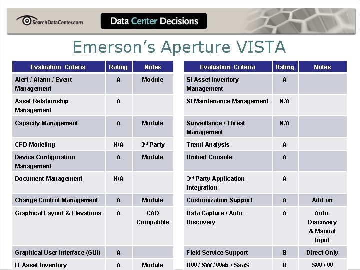 Emerson’s Aperture VISTA Evaluation Criteria Rating Notes Alert / Alarm / Event Management A